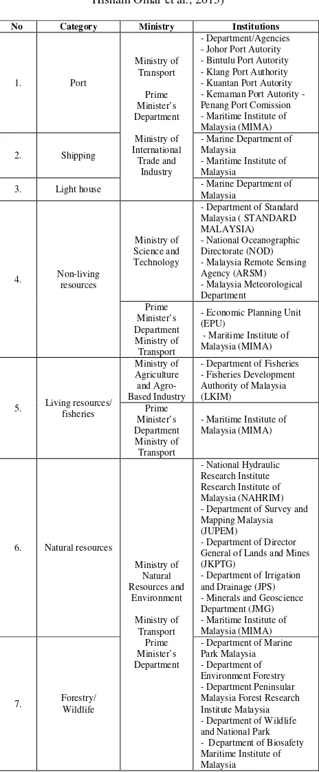 Table 1. List of Marine Related Institutional (Abdullah Hisham Omar et al., 2015) 