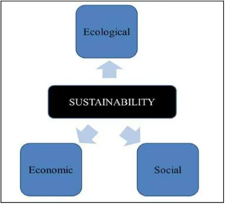 Figure 5. Institutional Sustainability according to Marine Government Sectors 
