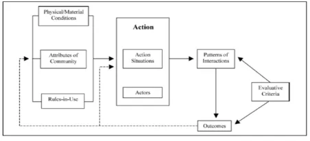 Figure 6. Framework for Institutional Analysis and 