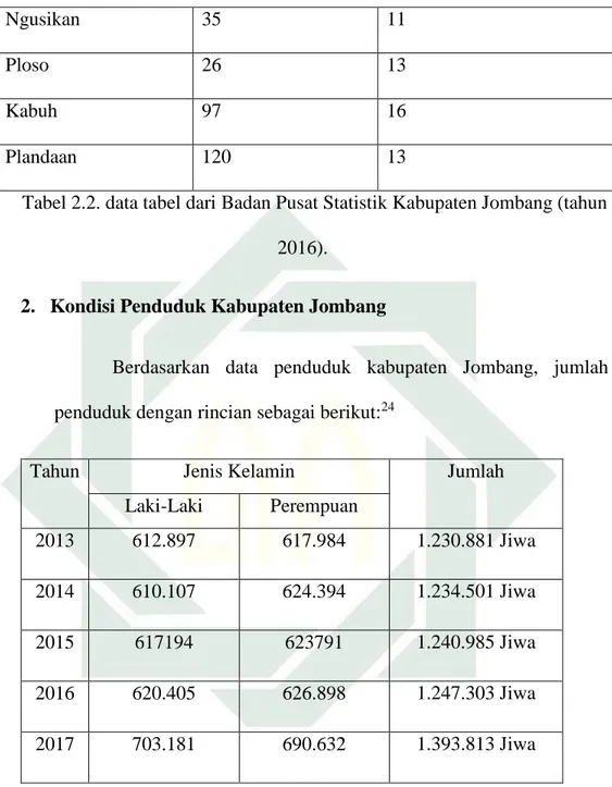 Tabel 2.2. data tabel dari Badan Pusat Statistik Kabupaten Jombang (tahun  2016). 