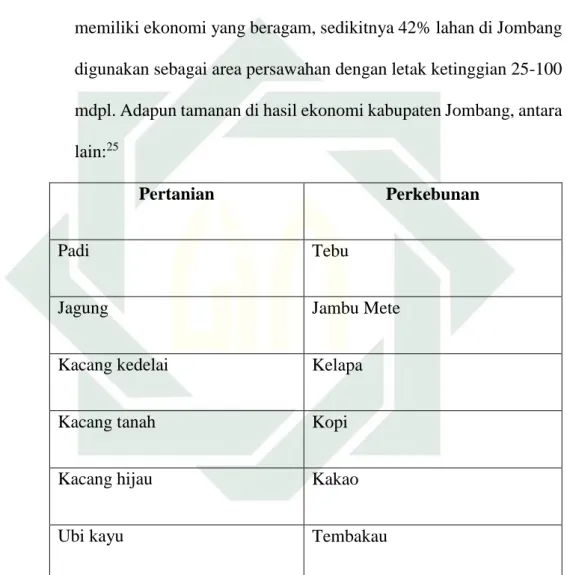 Tabel 2.4. Kondisi ekonomi kabupaten Jombang. 