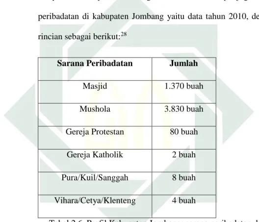 Tabel 2.5. Profil Kabupaten Jombang: agama dan kepercayaan  daerah kabupaten Jombang. 
