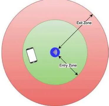 Figure 1. Beacon entry and exit zones 
