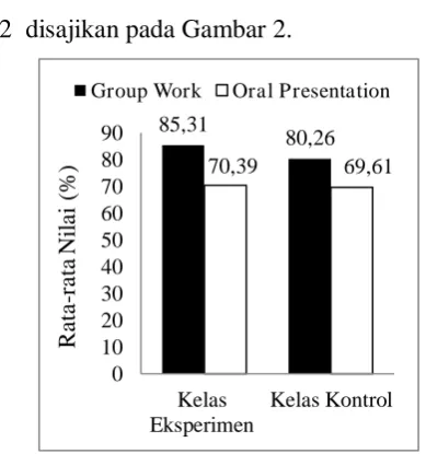 Gambar 2 Performance Siswa pada Topik 2 