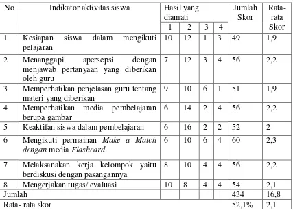 Tabel 4.5 