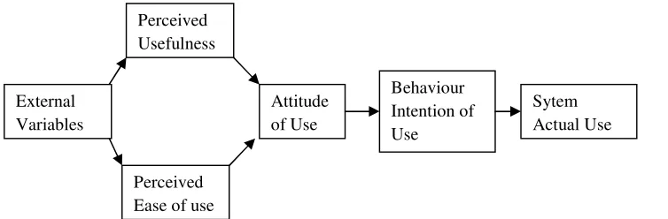 Figure 1: Technology Acceptance Model by Davis (1983 and 1989)