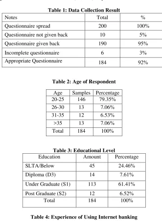 Table 4: Experience of Using Internet banking