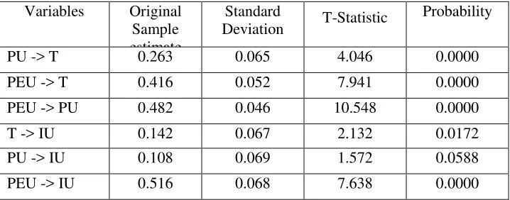 Table 7 shows that the variable of trust has coefficient value of 0.142 and it is significant at 5% level