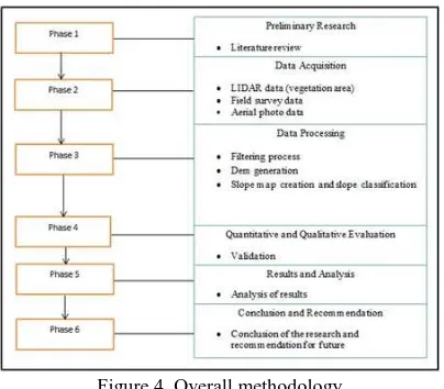 Figure 4. Overall methodology 