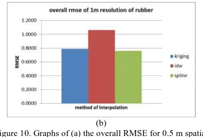 Figure 10. Graphs of (a) the overall RMSE for 0.5 m spatial (b) resolution and, (b) the overall RMSE for 1.0 m spatial 
