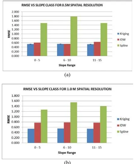 Figure 12. Graphs of RMSE versus slope class for spatial resolution of 0.5m and 1.0 m for rubber area 