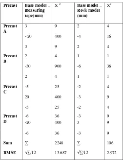 Table 3: Comparison of measurement between measuring tape and Revit model with the base model 