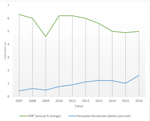 Gambar 1.1 Statistik Pertumbuhan Ekonomi, Penjualan Kendaraan di Indonesia  (Tahun 2007-2016) 