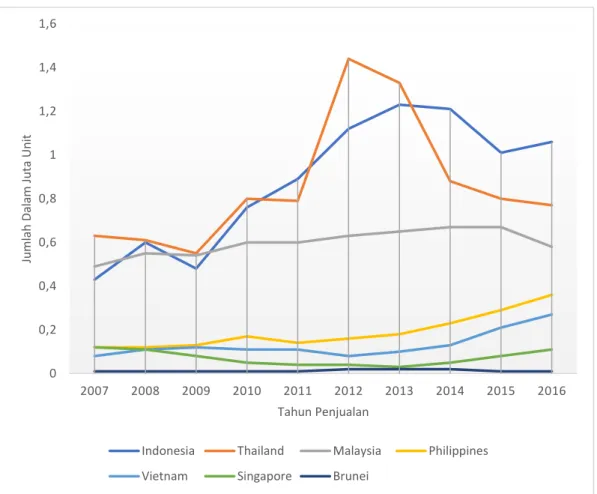 Gambar 1.2 Statistik Penjualan Mobil Wilayah ASEAN (Tahun 2007-2016)  Sumber : Asean Automotif Federation (2017) 