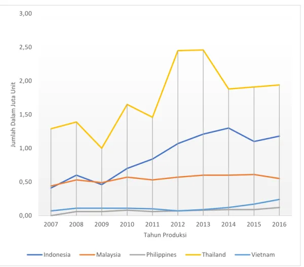 Gambar 1.3 Statistik Produksi Mobil Di Asia Tenggara (Tahun 2007-2016)  Sumber : Asean Automotif Federation (2017) 