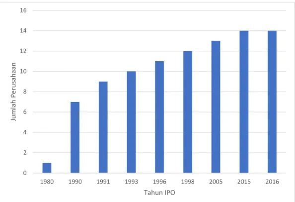 Gambar 1.4 Statistik Jumlah Perusahan yang IPO di Industri Otomotif Indonesia  Tahun 1980-2016 