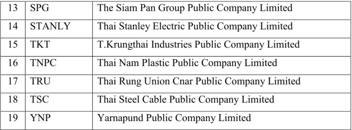 Tabel 1.3 Daftar Perusahaan yang Terdaftar di Bursa Efek Indonesia  No.  Kode Listing  Nama Perusahaan  