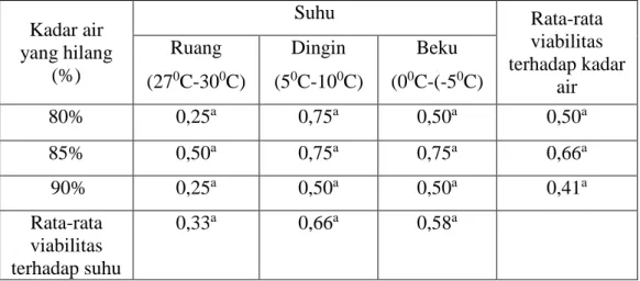 Tabel  5  Pengaruh  interaksi  kadar  air  dan  suhu  penyimpanan  terhadap  viabilitas 