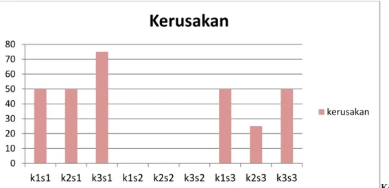 Grafik  persentase  kerusakan  umbi  bibit  bawang  merah  dapat  dilihat pada Gambar 1.