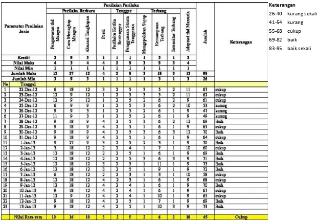 Tabel. 05 Perkembangan perilaku Elang Jawa pada masa habituasi