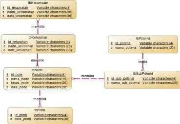 Gambar 2. Rancangan basis data sistem SoH 