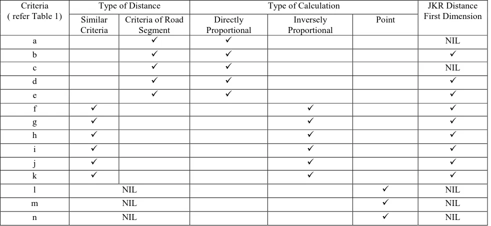 Table 3.Shows the rules for the secondary weight calculation 