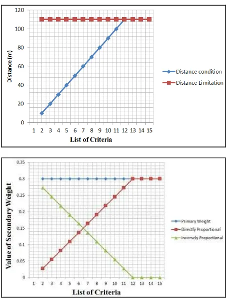 Figure 3. (Above) Fixed Distance Limitations Vs Increasing Distance Condition. (Below) Fixed Primary Weight Vs Results of Directly Proportion and Inversely Proportion of Secondary Weight 