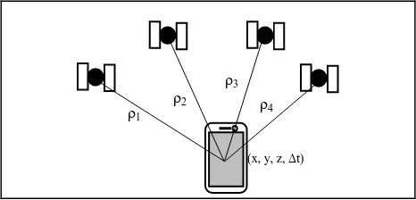 Figure 1. The Concept of GNSS Trilateration 