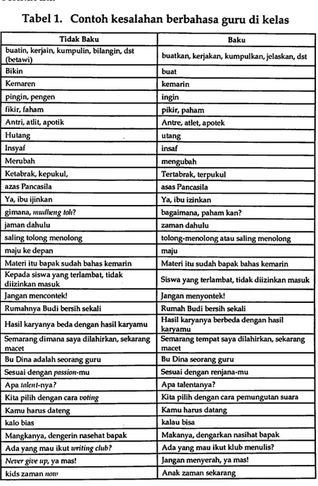Tabel 1. Contoh kesalahan berbahasa guru di kelas
