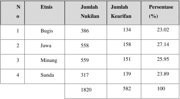 Tabel 2: Jumlah Kearifan dalam Nukilan untuk setiap Etnis