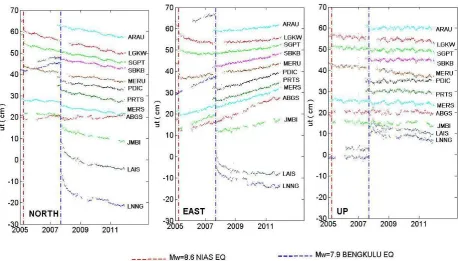 Figure 3. Coordinate time series (associated with linear Sundaland rigid plate m and postseismic motion) for the 12 GPS stations in  three separated planar components; north, east and up directions