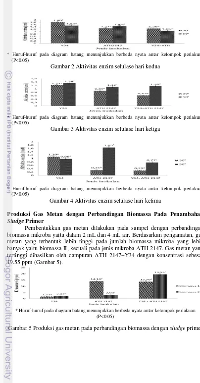 Gambar 2 Aktivitas enzim selulase hari kedua 