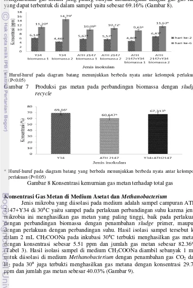 Gambar 8 Konsentrasi kemurnian gas metan terhadap total gas 