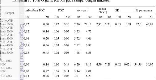 Gambar 12 Kurva standar Total Organik Karbon (TOC) 