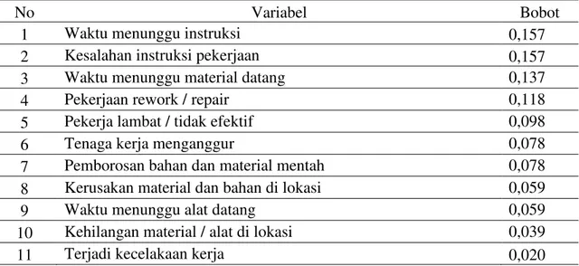 Tabel 10. Ranking Dampak Akibat Waste 