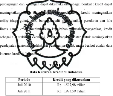 Tabel I.1 Data Kucuran Kredit di Indonesia 