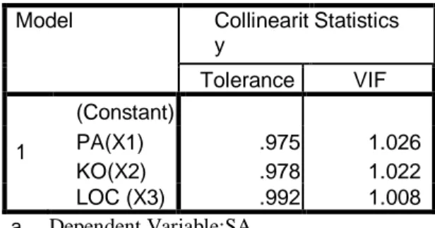 Tabel Uji Multikolinieritas  Coefficients a Model  Collinearit y  Statistics  Tolerance  VIF  (Constant)   1  PA(X1)  KO(X2)  .975 .978  1.026 1.022  LOC (X3)  .992  1.008  a