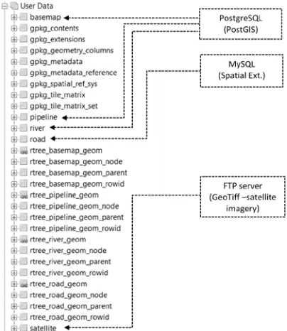 Figure 6. The data organization structure in GeoPackage for data integration of vector and raster (database.gpkg)