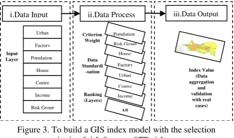 Figure 3. To build a GIS index model with the selection 