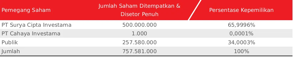 Tabel Komposisi Pemegang Saham Perseroan 31 Desember 2014 dan 2013