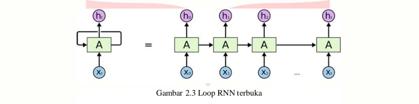Gambar  1  adalah visualisasi contoh potongan dari sebuah RNN  A. RNN  tersebut mendapat input xt  dan  menghasilkan  output ht 