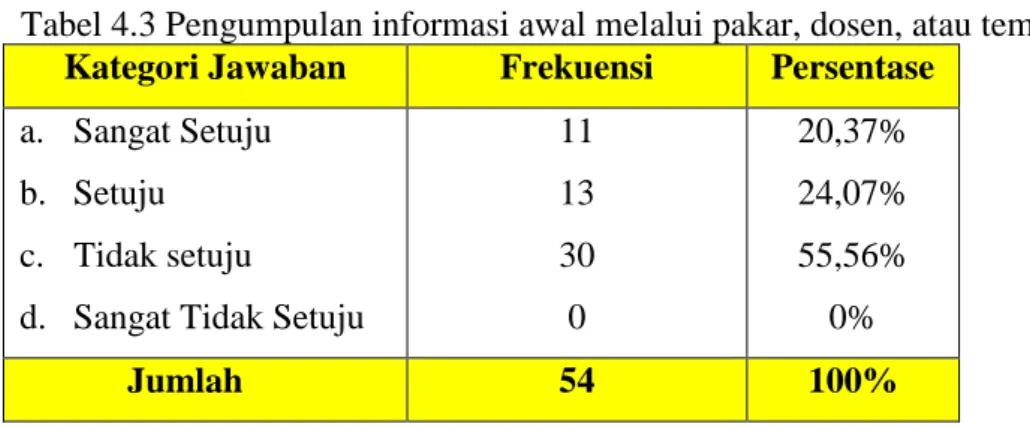 Tabel 4.3 Pengumpulan informasi awal melalui pakar, dosen, atau teman  Kategori Jawaban  Frekuensi  Persentase 