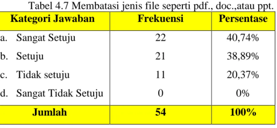 Tabel 4.7 Membatasi jenis file seperti pdf., doc.,atau ppt.  Kategori Jawaban  Frekuensi  Persentase  a