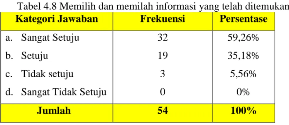 Tabel 4.8 Memilih dan memilah informasi yang telah ditemukan  Kategori Jawaban  Frekuensi  Persentase  a