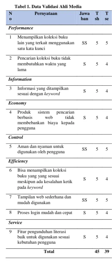 Tabel 1. Data Validasi Ahli Media 