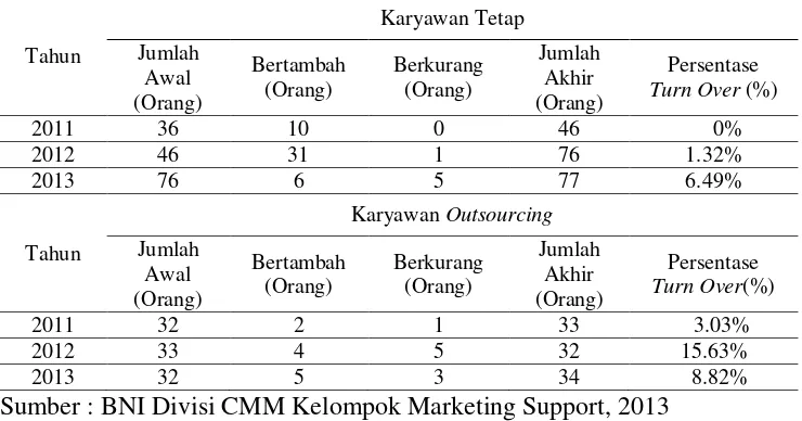 Tabel 1. Perhitungan tingkat turn over karyawan BNI Divisi CMM 