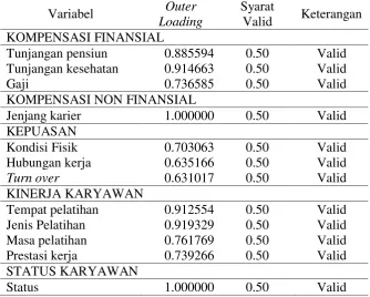 Tabel 4. Outer loadings 