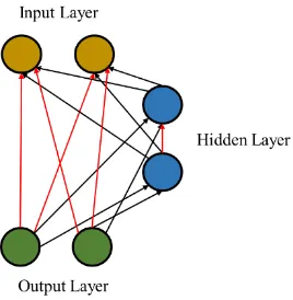 Figure 1. Feed forward back propagation network. 