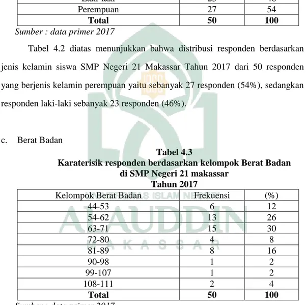 Tabel  4.2  diatas  menunjukkan  bahwa  distribusi  responden  berdasarkan  jenis  kelamin  siswa  SMP  Negeri  21  Makassar  Tahun  2017  dari  50  responden   yang berjenis kelamin perempuan yaitu sebanyak 27 responden (54%), sedangkan  responden laki-la