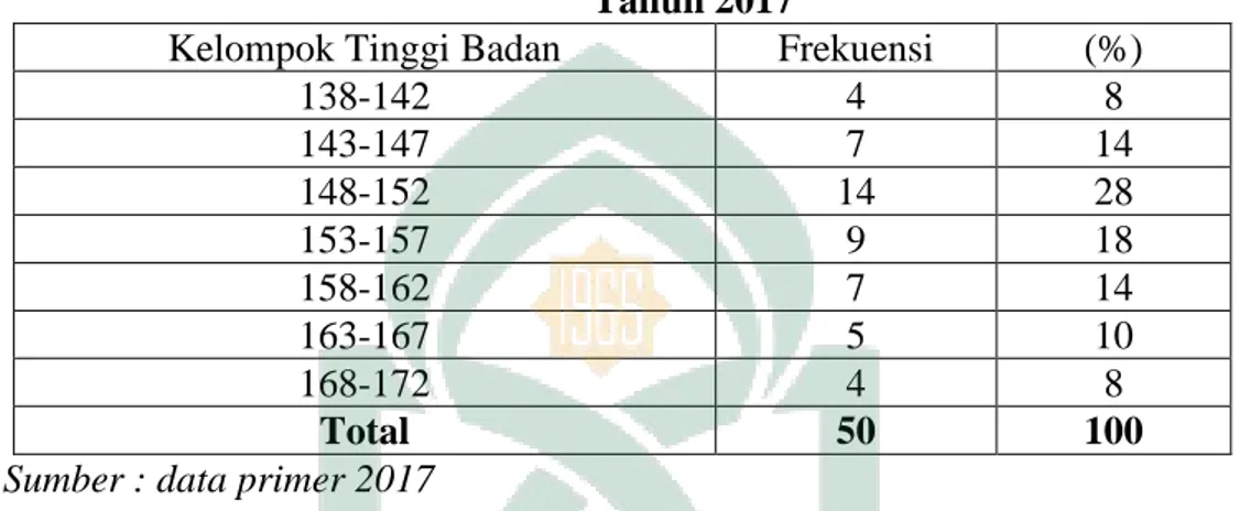 Tabel  4.4  diatas  menunjukkan  bahwa  distribusi  responden  berdasarkan  kelompok  tinggi  badan  siswa  SMP  Negeri  21  Makassar  Tahun  2017  tertinggi  pada  kelompok  148-152  yaitu  sebnyak  14  responden  (28%)  dan  terendah  pada  kelompok 138-